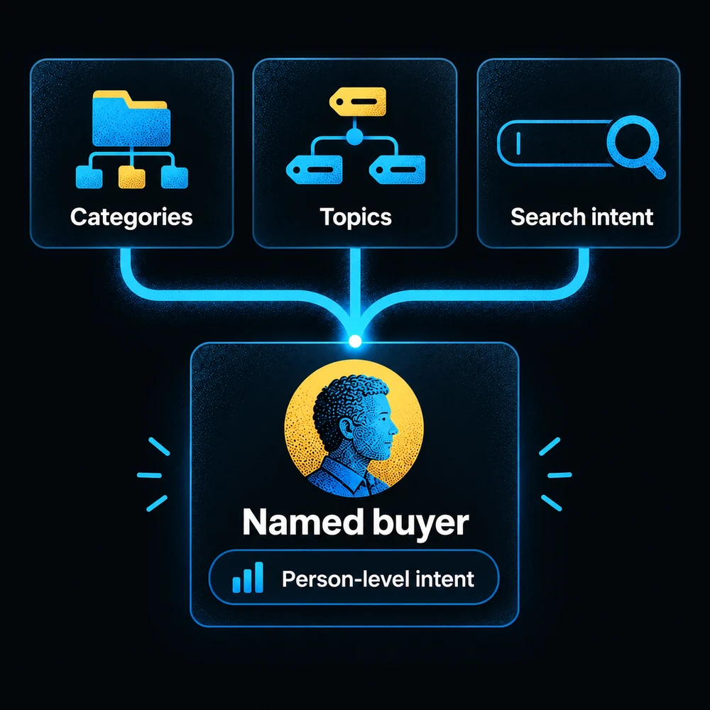 Categories, topics and search intent connect to a named buyer with person-level intent.