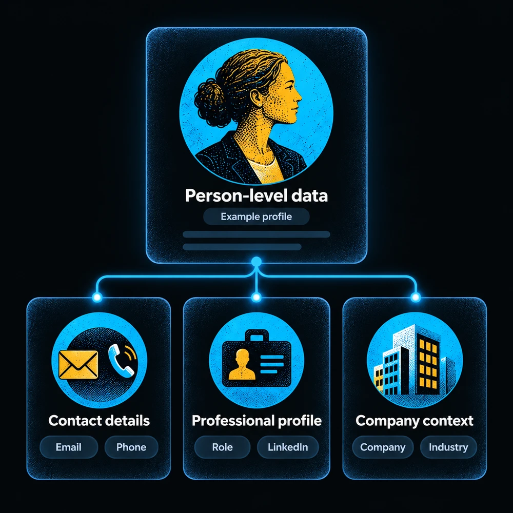 An example person-level profile connects to contact details, professional profile and company context.