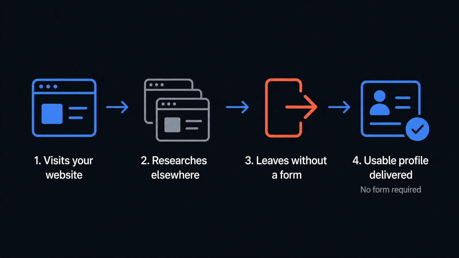 An anonymous visit moving across several websites before leaving without a form-fill