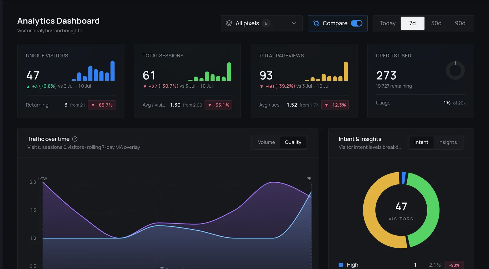 Leadpipe analytics and intent dashboard